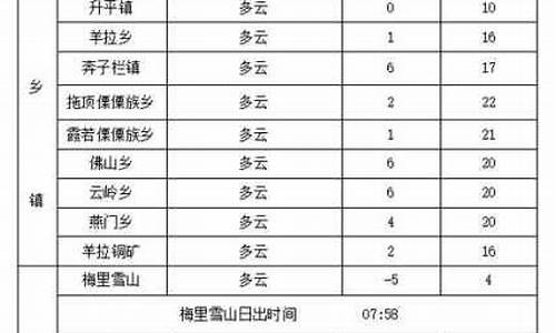 德钦天气预报_香格里拉天气预报