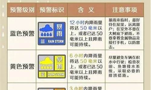 天气预警级别排序顺序_各类天气预警级别