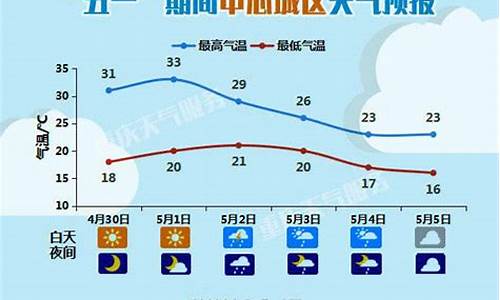 五一节重庆天气情况_五一节重庆天气